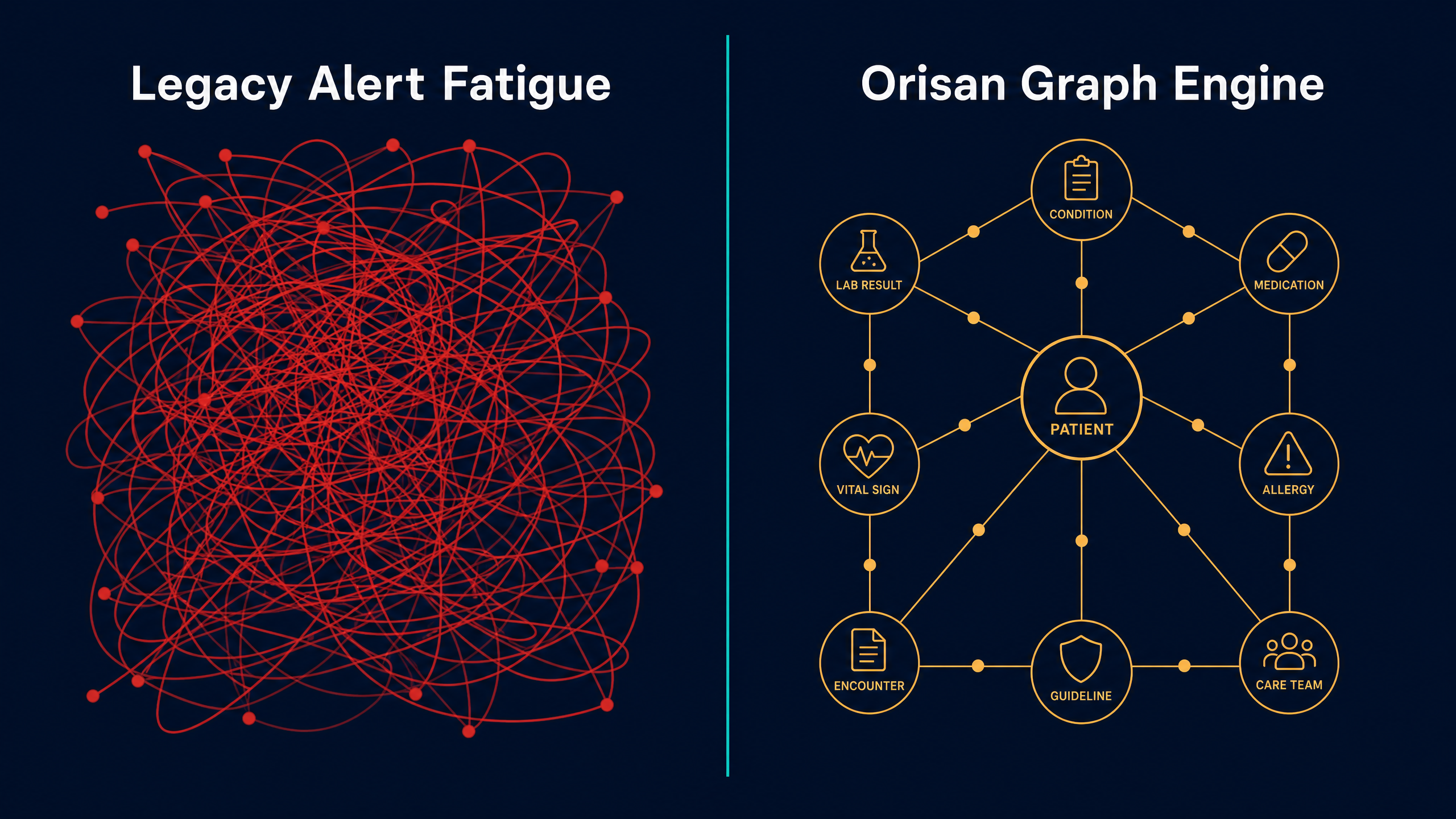 Legacy Alert Fatigue vs Orisan Graph Engine comparison
